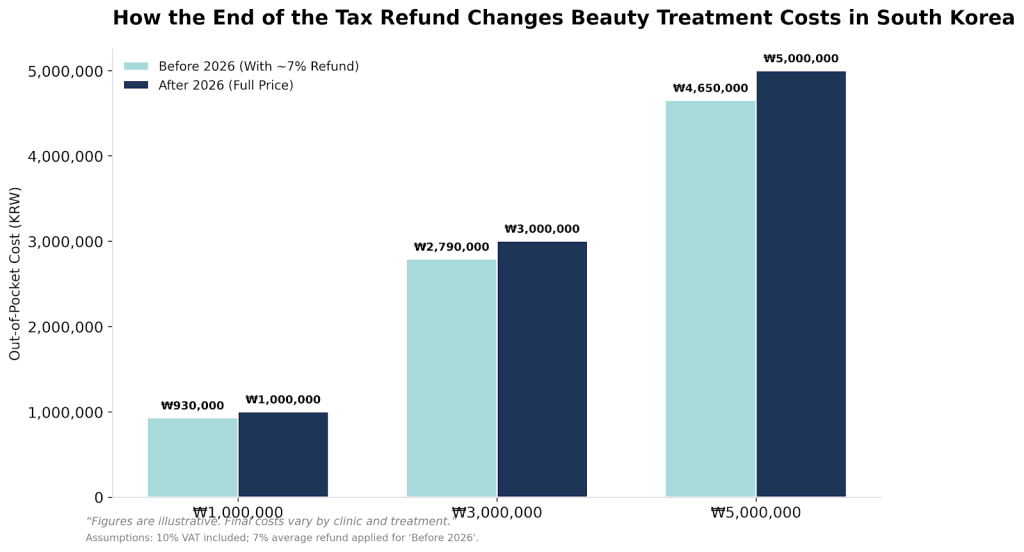 Cost comparison of beauty treatments in South Korea before and after the 2026 tax refund end